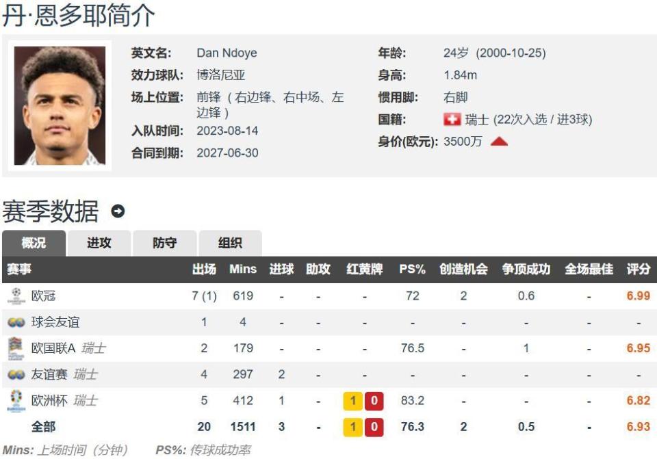 时的, 过的引援, 欧战球队诺