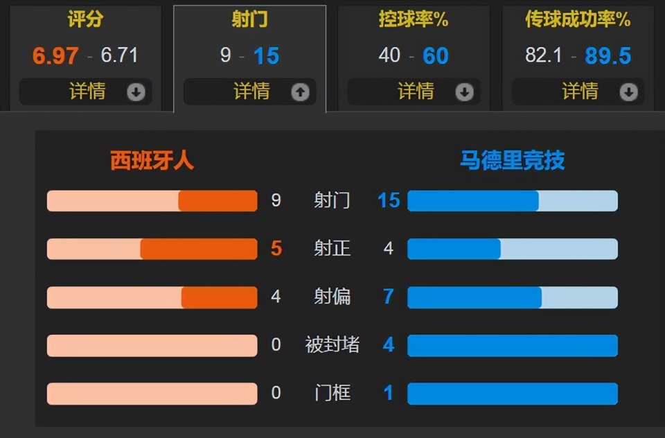 马竞输了, 但马竞只有